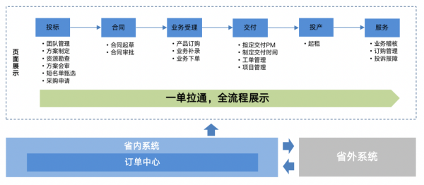 【服务移动新战略】思特奇提供CHBN融合业务端到端支撑 赋能移动行业转型发展