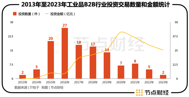 中国工业品B2B，从幕后走到台前