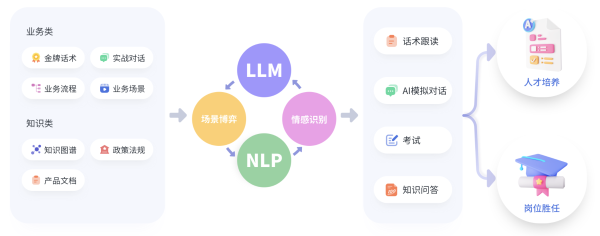 启用AI陪练Emoti Coach，按下电销培养加速键