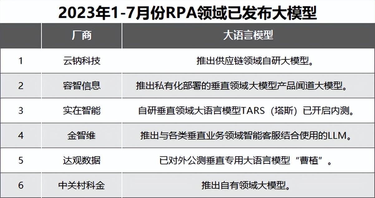 采访调研了9家RPA厂商，终于搞清RPA与大语言模型的融合与落地现状