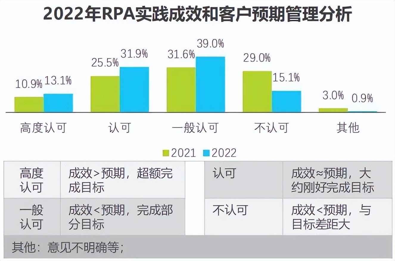 采访调研了9家RPA厂商，终于搞清RPA与大语言模型的融合与落地现状