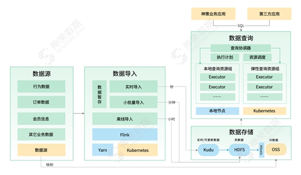 神策新一代分析引擎架构演进