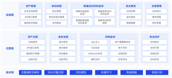 API数据安全风险飙升！ 3场景1实践看美创科技API-SMAC有效防护