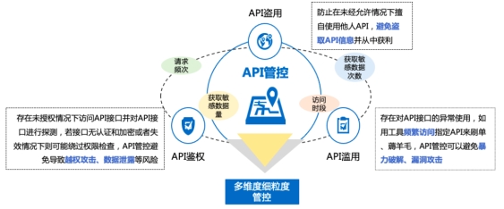 API数据安全风险飙升！ 3场景1实践看美创科技API-SMAC有效防护