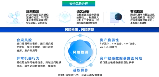 API数据安全风险飙升！ 3场景1实践看美创科技API-SMAC有效防护