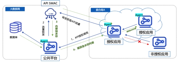 API数据安全风险飙升！ 3场景1实践看美创科技API-SMAC有效防护