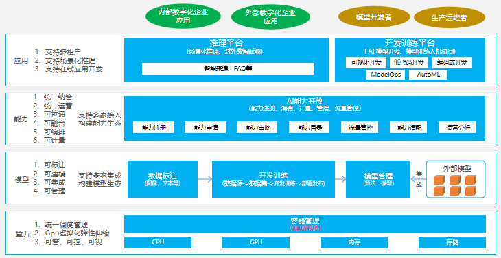 【赋能电信智慧运营】思特奇独创“AI”业务能力，助力运营商对内对外高效赋能