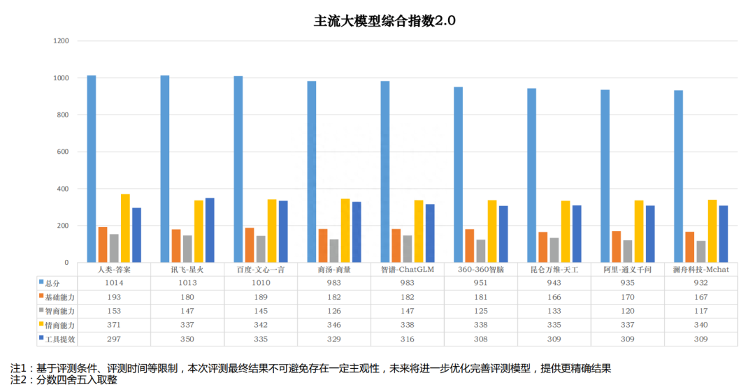 大模型中场战事，讯飞星火找到领先时刻