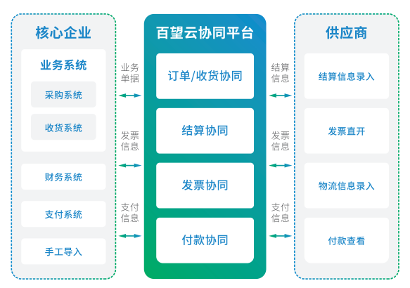 数电票红利悄然而至 百望云数据驱引“供应链协同”新纪元