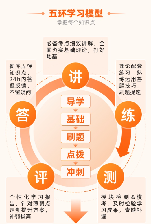 橙啦公考构建五位一体课程体系，全面督学，击破公职考试难点