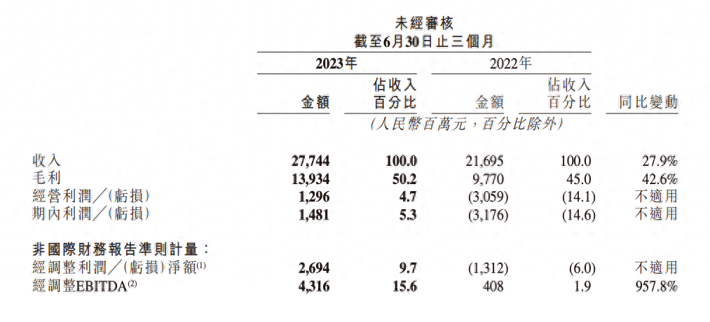 财报解读：首次全口径盈利，快手深耕电商找准了发展门道？