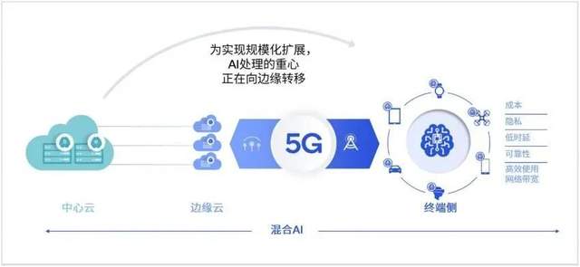 产业上下游齐发力LLM挺进端侧，大语言模型加速落地利好超自动化