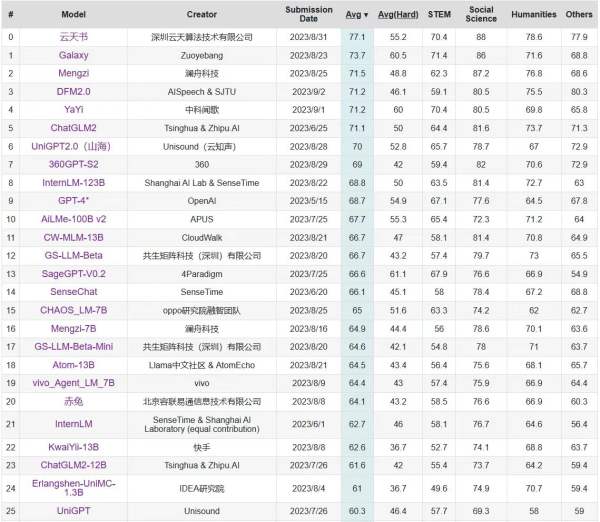 C-Eval中文大模型最新榜单发布，云天励飞居榜首