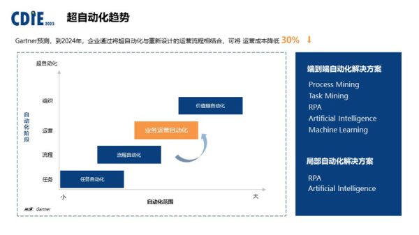 艺赛旗吴鑫CDIE演讲： 超自动化在财务流程创新中的前景与实践