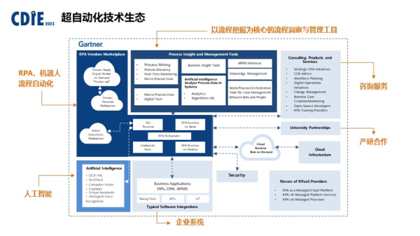 艺赛旗吴鑫CDIE演讲： 超自动化在财务流程创新中的前景与实践