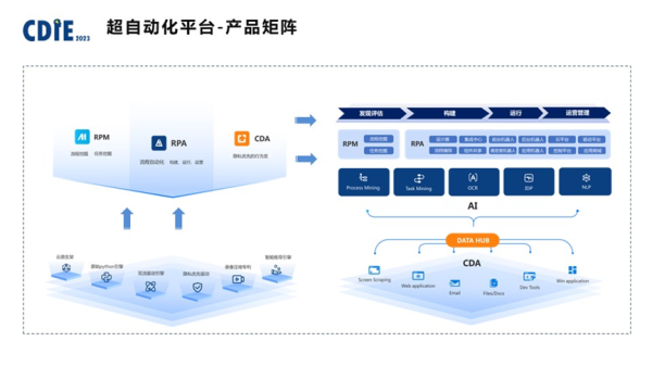 艺赛旗吴鑫CDIE演讲： 超自动化在财务流程创新中的前景与实践