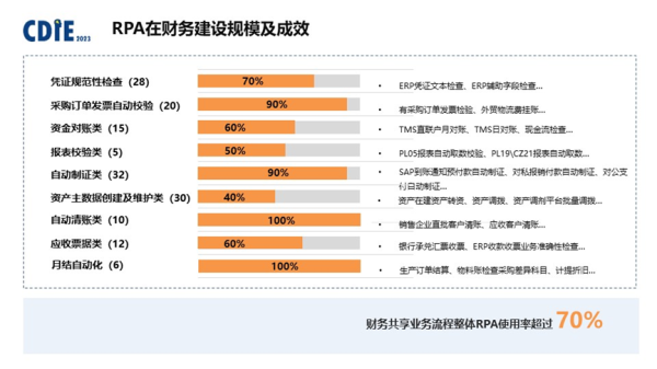 艺赛旗吴鑫CDIE演讲： 超自动化在财务流程创新中的前景与实践