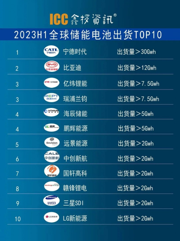 不止320Ah问顶储能电芯,瑞浦兰钧跻身全球TOP3的原因还有这些