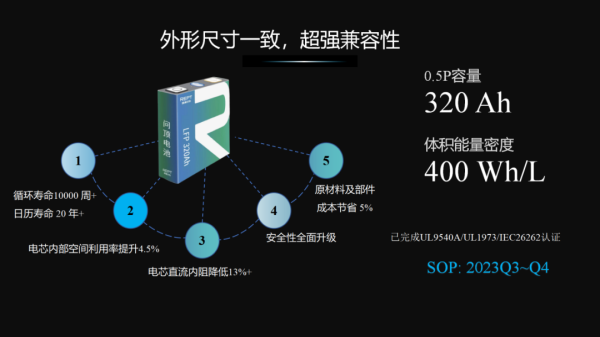 不止320Ah问顶储能电芯,瑞浦兰钧跻身全球TOP3的原因还有这些