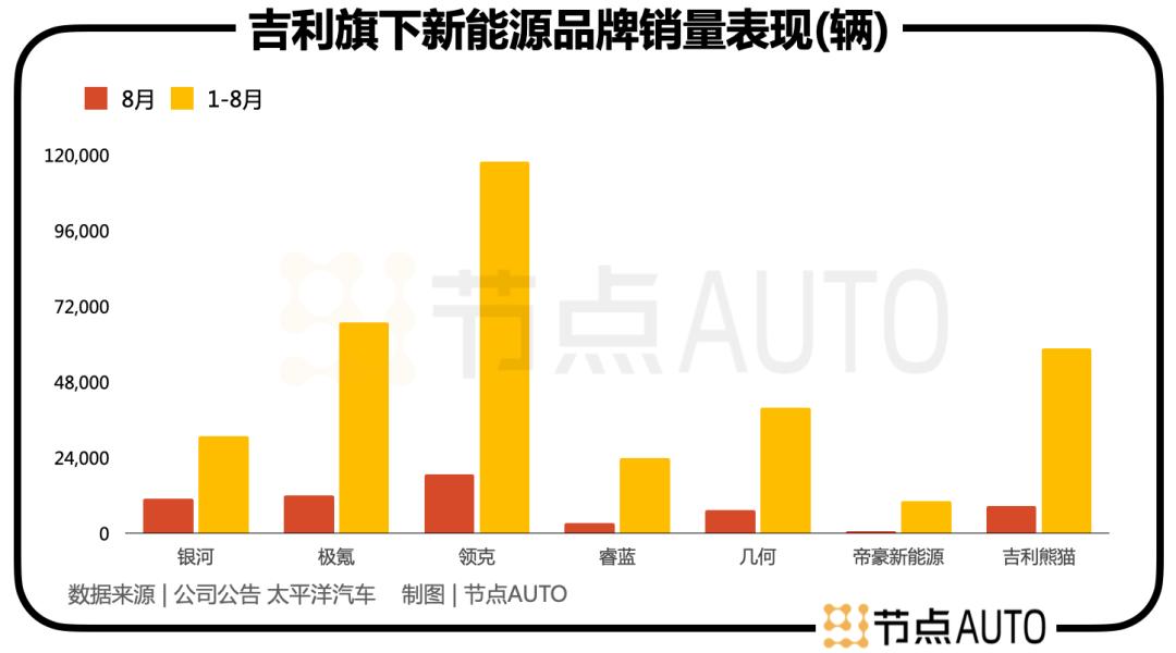 极氪、银河、领克，谁是吉利新能源的C位？