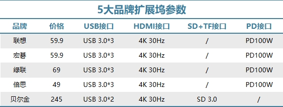 网上那么多扩展坞究竟谁最靠谱？热门品牌5合1评测见分晓！