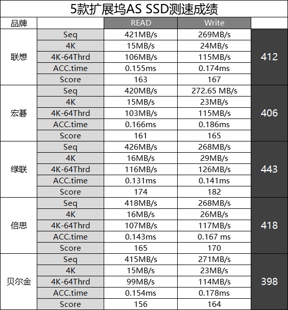 网上那么多扩展坞究竟谁最靠谱？热门品牌5合1评测见分晓！