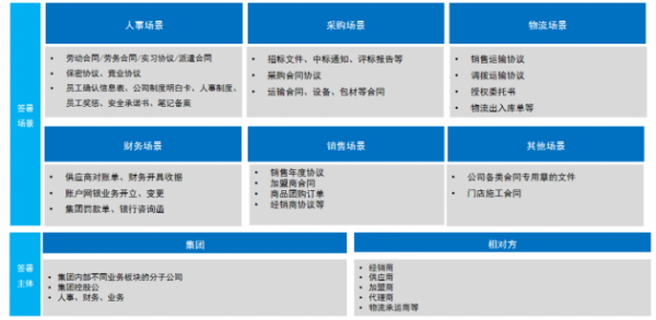 解决方案丨法大大电子签助力食品行业打通内外部高效协作链路