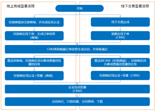 解决方案丨法大大电子签助力食品行业打通内外部高效协作链路