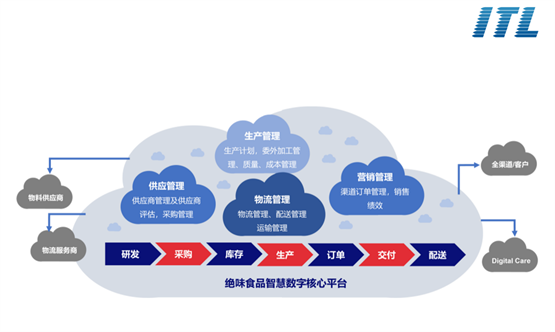 ITL × 绝味食品｜把握数字机遇，构筑消费品行业新优势