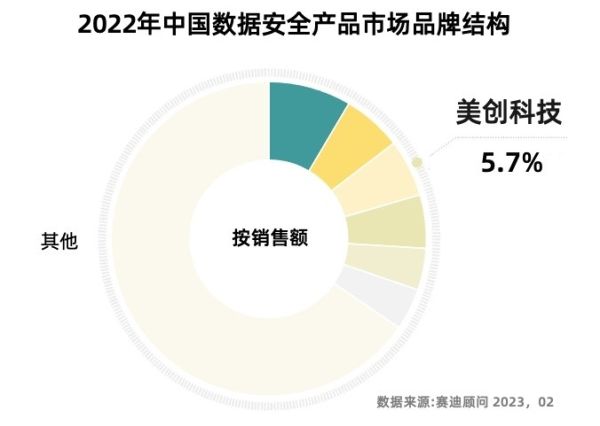 赛迪报告：美创科技数据安全市场份额排名前三！