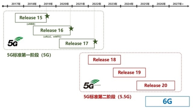 华为宣布：5.5G技术取得多项重大突破！