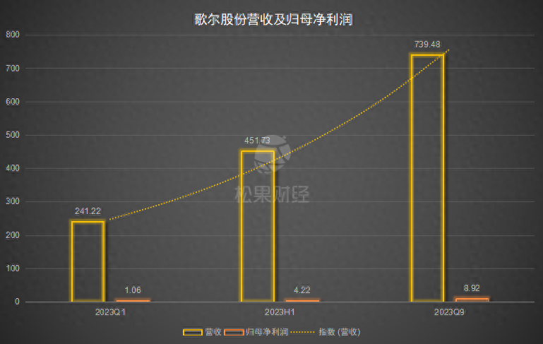 从歌尔股份三季报中，读懂消费电子的“增程式”复苏