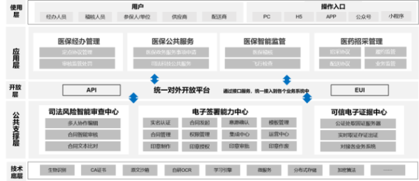 解决方案丨便民提效，法大大电子签助力医疗保障服务模式创新