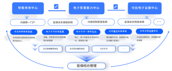 解决方案丨便民提效，法大大电子签助力医疗保障服务模式创新