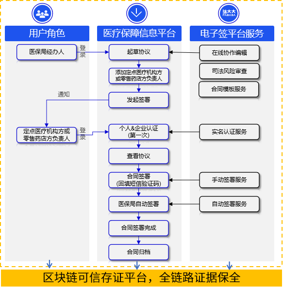 解决方案丨便民提效，法大大电子签助力医疗保障服务模式创新