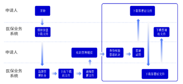 解决方案丨便民提效，法大大电子签助力医疗保障服务模式创新