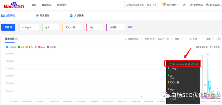 白杨SEO：如何用百度、微信、抖音指数分析关键词趋势及挖掘用户需求？