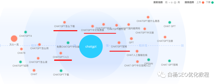 白杨SEO：如何用百度、微信、抖音指数分析关键词趋势及挖掘用户需求？