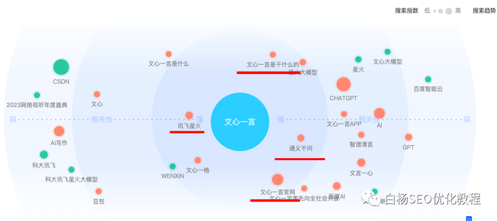 白杨SEO：如何用百度、微信、抖音指数分析关键词趋势及挖掘用户需求？