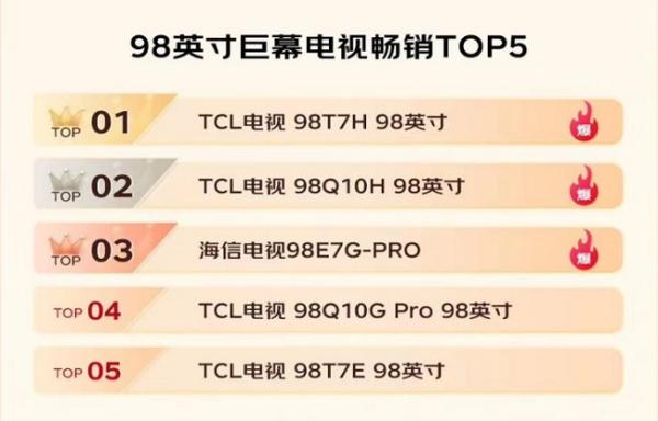 Mini LED大屏备受青睐，TCL双十一京东&天猫电视销售霸榜TOP1