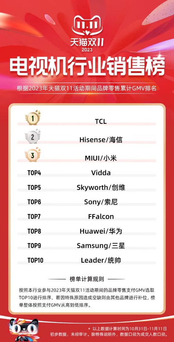 Mini LED大屏备受青睐，TCL双十一京东&天猫电视销售霸榜TOP1