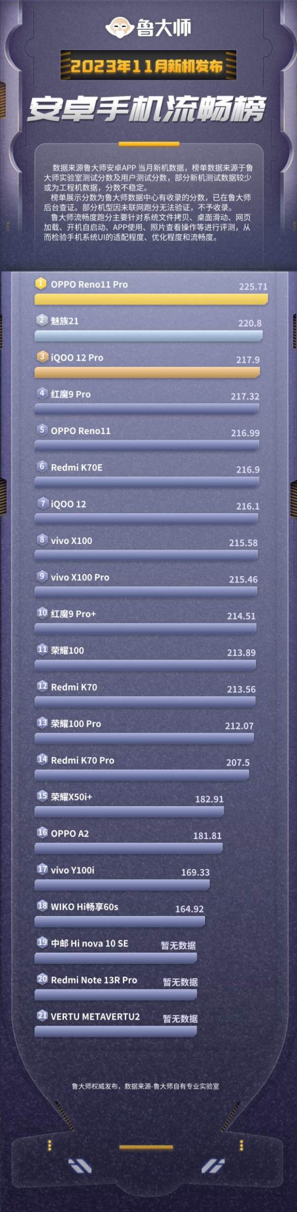 鲁大师11月新机性能/流畅/久用榜：骁龙8 Gen3霸屏，ColorOS 14一鸣惊人，久用流畅榜第二期出炉