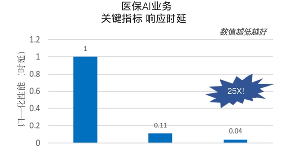 为AI加速而生 英特尔第五代至强CPU带来AI新表现