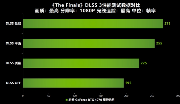 《THE FINALS》全面测评！快与耕升 RTX 40显卡+DLSS 3一起开启夺金大战！