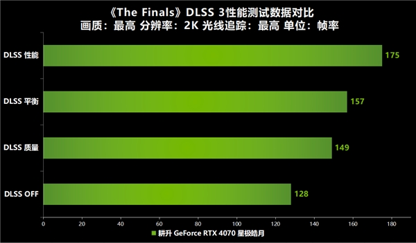 《THE FINALS》全面测评！快与耕升 RTX 40显卡+DLSS 3一起开启夺金大战！