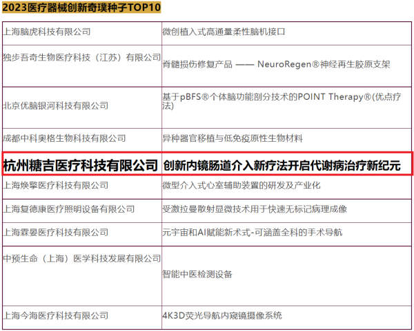 医健产业“奥斯卡” | 糖吉医疗荣登2023医疗器械创新奇璞种子Top10