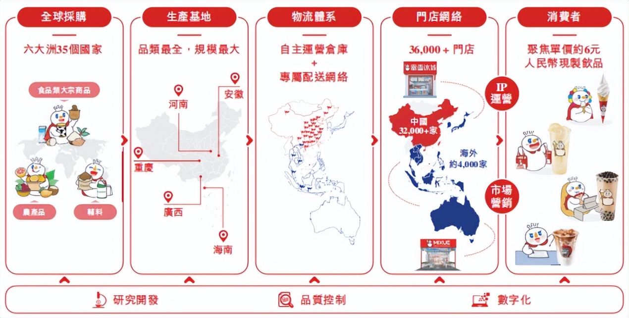 雪王IP +出海，是蜜雪冰城登陆港交所想讲的“新故事”？