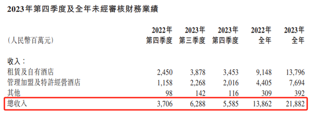 财报解读：“高端化”告一段落，华住开始“全球化”？