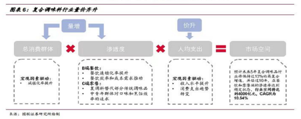 第一观察|地方特色小吃畅销调味料，独占未来小餐饮标准调味风口