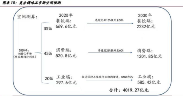 第一观察|地方特色小吃畅销调味料，独占未来小餐饮标准调味风口